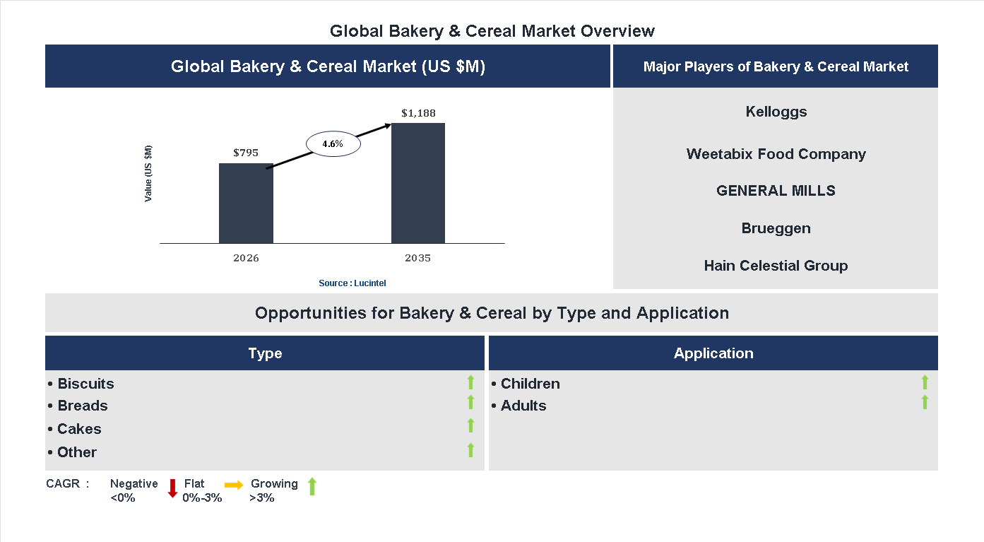 Bakery & Cereal Market Trends and Forecast